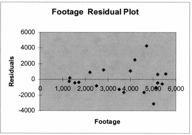 Based on the residual plot below, you will conclude that there might be a violation of which of the following assumptions?    A)  Homoscedasticity B)  Independence of errors C)  Normality of errors D)  Linearity of the relationship