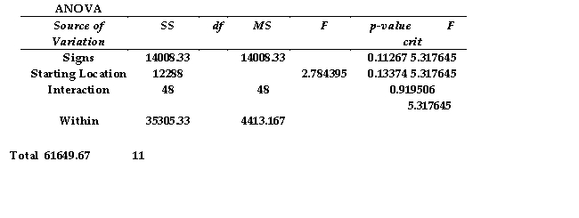  TABLE 11-4 A campus researcher wanted to investigate the factors that affect visitor travel time in a complex, multilevel building on campus. Specifically, he wanted to determine whether different building signs (building maps versus wall signage)  affect the total amount of time visitors require to reach their destination and whether that time depends on whether the starting location is inside or outside the building. Three subjects were assigned to each of the combinations of signs and starting locations, and travel time in seconds from beginning to destination was recorded. An Excel output of the appropriate analysis is given below:    -Referring to Table 11-4, the degrees of freedom for the different building signs (factor A)  is A)  8. B)  2. C)  1. D)  3.