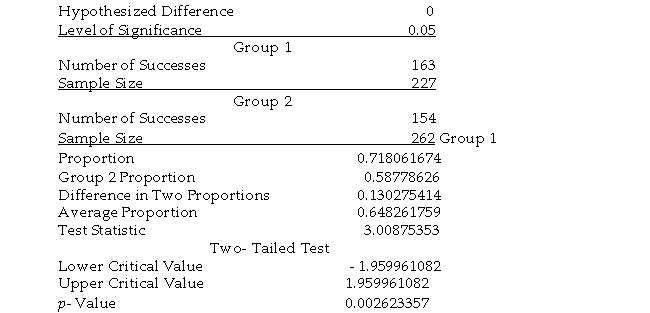 \text { TABLE 10-10 }  The following EXCEL output contains the results of a test to determine if the proportions of satisfied guests at two resorts are the same or different.    -Referring to Table 10-10, allowing for 0.75% probability of committing a Type I error, what are the decision and conclusion on testing whether there is any difference in the proportions of satisfied guests in the two resorts? A)  Reject the null hypothesis; there is enough evidence to conclude that there is significant difference in the proportions of satisfied guests at the two resorts. B)  Do not reject the null hypothesis; there is enough evidence to conclude that there is significant difference in the proportions of satisfied guests at the two resorts. C)  Reject the null hypothesis; there is not enough evidence to conclude that there is significant difference in the proportions of satisfied guests at the two resorts. D)  Do not reject the null hypothesis; there is not enough evidence to conclude that there is significant difference in the proportions of satisfied guests at the two resorts. 