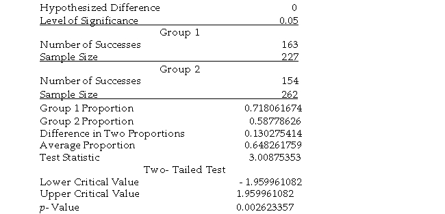 TABLE 10-10   The following EXCEL output contains the results of a test to determine if the proportions of satisfied guests at two resorts are the same or different.    -Referring to Table 10-10, construct a 95% confidence interval estimate of the difference in the population proportion of satisfied guests between the two resorts.