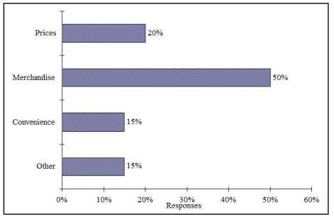 Retailers are always interested in determining why a customer selected their store to make a purchase. A sporting goods retailer conducted a customer survey to determine why its customers shopped at the store. The results are shown in the bar chart below. What proportion of the customers responded that they shopped at the store because of the merchandise or the convenience?   A)  35% B)  50% C)  65% D)  85%