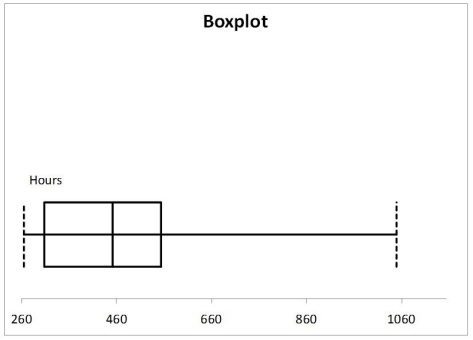 A manufacturer of flashlight batteries took a sample of 130 batteries from a day's production and used them continuously until they were drained. The number of hours until failure are recorded. Given below is the boxplot of the number of hours it took to drain each of the 130 batteries. The distribution of the number of hours is   A)  right-skewed. B)  left-skewed. C)  symmetrical. D)  none of the above