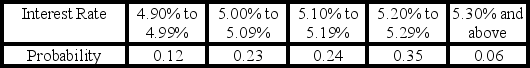 <strong>A survey of banks revealed the following distribution for the interest rate being charged on a home loan (based on a 30-year mortgage with a 10% down payment). If a bank is selected at random from this distribution, what is the chance that the interest rate charged on a home loan will exceed 5.19%?</strong> A) 0.06 B) 0.41 C) 0.59 D) 1.00