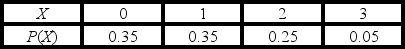 TABLE 5-3 The following table contains the probability distribution for X = the number of retransmissions necessary to successfully transmit a 1024K data package through a double satellite media. Referring to Table 5-3, the probability of at least one retransmission is ________.