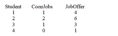 TABLE 13-3 The director of cooperative education at a state college wants to examine the effect of cooperative education job experience on marketability in the work place. She takes a random sample of 4 students. For these 4, she finds out how many times each had a cooperative education job and how many job offers they received upon graduation. These data are presented in the table below. Referring to Table 13-3, suppose the director of cooperative education wants to construct both a 95% confidence interval estimate and a 95% prediction interval for X = 2. The confidence interval estimate would be the wider of the two intervals.