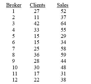 TABLE 13-4 The managers of a brokerage firm are interested in finding out if the number of new clients a broker brings into the firm affects the sales generated by the broker. They sample 12 brokers and determine the number of new clients they have enrolled in the last year and their sales amounts in thousands of dollars. These data are presented in the table that follows. Referring to Table 13-4, the standard error of estimate is ________.