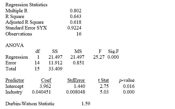 TABLE 13-5 The managing partner of an advertising agency believes that his company's sales are related to the industry sales. He uses Microsoft Excel to analyze the last 4 years of quarterly data (i.e., n = 16) with the following results: Referring to Table 13-5, the value of the quantity that the least squares regression line minimizes is ________.
