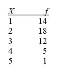 TABLE 2-1 An insurance company evaluates many numerical variables about a person before deciding on an appropriate rate for automobile insurance.A representative from a local insurance agency selected a random sample of insured drivers and recorded,X,the number of claims each made in the last 3 years,with the following results.   -Referring to Table 2-1,how many drivers are represented in the sample? A) 5 B) 15 C) 18 D) 50
