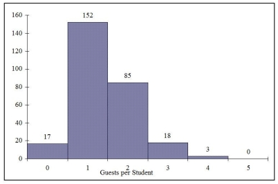 TABLE 2-3 Every spring semester,the School of Business coordinates a luncheon with local business leaders for graduating seniors,their families,and friends.Corporate sponsorship pays for the lunches of each of the seniors,but students have to purchase tickets to cover the cost of lunches served to guests they bring with them.The following histogram represents the attendance at the senior luncheon,where X is the number of guests each graduating senior invited to the luncheon and f is the number of graduating seniors in each category.    -Referring to the histogram from Table 2-3,how many graduating seniors attended the luncheon? A) 4 B) 152 C) 275 D) 388