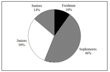 A professor of economics at a small Texas university wanted to determine what year in school students were taking his tough economics course.Shown below is a pie chart of the results.What percentage of the class took the course prior to reaching their senior year?   A) 14% B) 44% C) 54% D) 86%