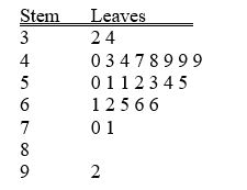 TABLE 2-4 A survey was conducted to determine how people rated the quality of programming available on television.Respondents were asked to rate the overall quality from 0 (no quality at all) to 100 (extremely good quality) .The stem-and-leaf display of the data is shown below.   -Referring to Table 2-4,what percentage of the respondents rated overall television quality with a rating of 80 or above? A) 0 B) 4 C) 96 D) 100