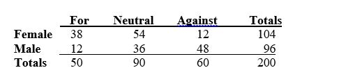 TABLE 2-12 The table below contains the opinions of a sample of 200 people broken down by gender about the latest congressional plan to eliminate anti-trust exemptions for professional baseball.    -Referring to Table 2-12,if the sample is a good representation of the population,we can expect ________ percent of those for the plan in the population will be males.