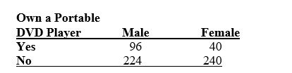 TABLE 2-14 The table below contains the number of people who own a portable DVD player in a sample of 600 broken down by gender.    -Referring to Table 2-14,if the sample is a good representation of the population,we can expect ________ percent of the population will be males.