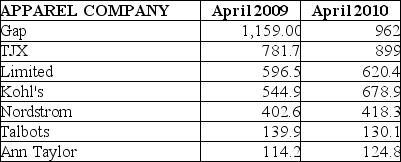 TABLE 2-17 The following table presents total retail sales in millions of dollars for the leading apparel companies during April 2009 and April 2010.    -Referring to Table 2-17,construct a side-by-side bar chart.