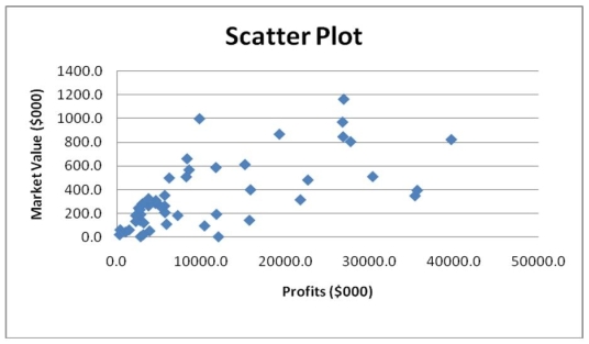 Given below is the scatter plot of the market value (thousands$)and profit (thousands$)of 50 U.S.companies.Higher market values appear to be associated with higher profits.   