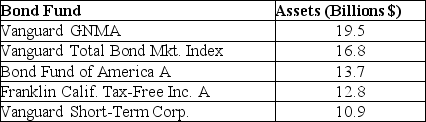 TABLE 3-9 The following table represents the assets in billions of dollars of the five largest bond funds.    -Referring to Table 3-9,what are the variance and standard deviation for this population?