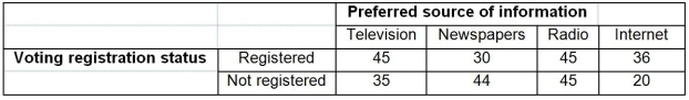 TABLE 4-11 A sample of 300 adults is selected.The contingency table below shows their registration status and their preferred source of information on current events.    -Referring to Table 4-11,if an adult is selected at random,what is the probability that he/she prefer to get his/her current information from the Internet?