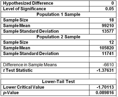 <strong>TABLE 10-2 A researcher randomly sampled 30 graduates of an MBA program and recorded data concerning their starting salaries.Of primary interest to the researcher was the effect of gender on starting salaries.The result of the pooled-variance t test of the mean salaries of the females (Population 1)and males (Population 2)in the sample is given below. Referring to Table 10-2,the researcher was attempting to show statistically that the female MBA graduates have a significantly lower mean starting salary than the male MBA graduates.The proper conclusion for this test is</strong> A)at the α = 0.10 level,there is sufficient evidence to indicate a difference in the mean starting salaries of male and female MBA graduates. B)at the α = 0.10 level,there is sufficient evidence to indicate that females have a lower mean starting salary than male MBA graduates. C)at the α = 0.10 level,there is sufficient evidence to indicate that females have a higher mean starting salary than male MBA graduates. D)at the α = 0.10 level,there is insufficient evidence to indicate any difference in the mean starting salaries of male and female MBA graduates.