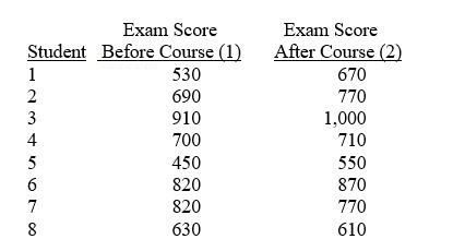 TABLE 10-5 To test the effectiveness of a business school preparation course,8 students took a general business test before and after the course.The results are given below. Referring to Table 10-5,in examining the differences between related samples we are essentially sampling from an underlying population of difference scores.