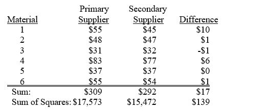 TABLE 10-7 A buyer for a manufacturing plant suspects that his primary supplier of raw materials is overcharging.In order to determine if his suspicion is correct,he contacts a second supplier and asks for the prices on various identical materials.He wants to compare these prices with those of his primary supplier.The data collected is presented in the table below,with some summary statistics presented (all of these might not be necessary to answer the questions which follow).The buyer believes that the differences are normally distributed and will use this sample to perform an appropriate test at a level of significance of 0.01.    -Referring to Table 10-7,what is the 95% confidence interval estimate for the mean difference in prices?