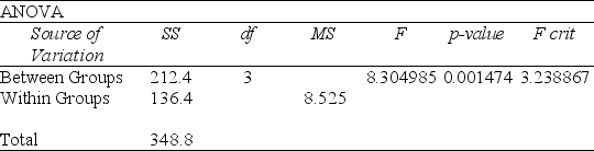 TABLE 11-1 An airline wants to select a computer software package for its reservation system.Four software packages (1,2,3,and 4) are commercially available.The airline will choose the package that bumps as few passengers as possible during a month.An experiment is set up in which each package is used to make reservations for 5 randomly selected weeks.(A total of 20 weeks was included in the experiment.) The number of passengers bumped each week is obtained,which gives rise to the following Excel output:    -Referring to Table 11-1,the within groups degrees of freedom is A) 3. B) 4. C) 16. D) 19. 