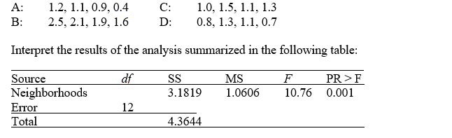 TABLE 11-2 A realtor wants to compare the mean sales-to-appraisal ratios of residential properties sold in four neighborhoods (A,B,C,and D) .Four properties are randomly selected from each neighborhood and the ratios recorded for each,as shown below.    -Referring to Table 11-2,the within group sum of squares is A) 1.0606. B) 1.1825. C) 3.1819. D) 4.3644. 