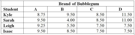 TABLE 11-7 A student team in a business statistics course designed an experiment to investigate whether the brand of bubblegum used affected the size of bubbles they could blow.To reduce the person-to-person variability,the students decided to use a randomized block design using themselves as blocks.Four brands of bubblegum were tested.A student chewed two pieces of a brand of gum and then blew a bubble,attempting to make it as big as possible.Another student measured the diameter of the bubble at its biggest point.The following table gives the diameters of the bubbles (in inches)for the 16 observations.    -Referring to Table 11-7,the randomized block F test is valid only if there is no interaction between the diameters of the 4 brands of bubble gums and the 4 ability of the students.