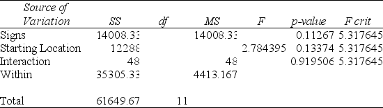 TABLE 11-10 A campus researcher wanted to investigate the factors that affect visitor travel time in a complex,multilevel building on campus.Specifically,he wanted to determine whether different building signs (building maps versus wall signage) affect the total amount of time visitors require to reach their destination and whether that time depends on whether the starting location is inside or outside the building.Three subjects were assigned to each of the combinations of signs and starting locations,and travel time in seconds from beginning to destination was recorded.An Excel output of the appropriate analysis is given below: ANOVA    -Referring to Table 11-10,the mean squares for starting location (factor B) is A) 48. B) 4,413.17. C) 12,288. D) 14,008.3.