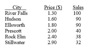 TABLE 13-2 A candy bar manufacturer is interested in trying to estimate how sales are influenced by the price of their product.To do this,the company randomly chooses 6 small cities and offers the candy bar at different prices.Using candy bar sales as the dependent variable,the company will conduct a simple linear regression on the data below:   -Referring to Table 13-2,what is   for these data? A) 0 B) 1.66 C) 2.54 D) 25.66