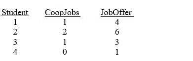 TABLE 13-3 The director of cooperative education at a state college wants to examine the effect of cooperative education job experience on marketability in the work place.She takes a random sample of 4 students.For these 4,she finds out how many times each had a cooperative education job and how many job offers they received upon graduation.These data are presented in the table below. Referring to Table 13-3,the director of cooperative education wanted to test the hypothesis that the population slope was equal to 0.The denominator of the test statistic is .The value of in this sample is ________.