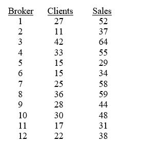 TABLE 13-4 The managers of a brokerage firm are interested in finding out if the number of new clients a broker brings into the firm affects the sales generated by the broker.They sample 12 brokers and determine the number of new clients they have enrolled in the last year and their sales amounts in thousands of dollars.These data are presented in the table that follows. Referring to Table 13-4,the total sum of squares (SST)is ________.