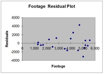 Based on the residual plot below,you will conclude that there might be a violation of which of the following assumptions.   A) Linearity of the relationship B) Normality of errors C) Homoscedasticity D) Independence of errors