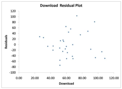 TABLE 13-11 A computer software developer would like to use the number of downloads (in thousands)for the trial version of his new shareware to predict the amount of revenue (in thousands of dollars)he can make on the full version of the new shareware.Following is the output from a simple linear regression along with the residual plot and normal probability plot obtained from a data set of 30 different sharewares that he has developed:            -Referring to Table 13-11,the Durbin-Watson statistic is inappropriate for this data set.