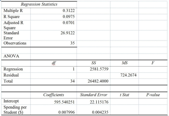 TABLE 13-13 In this era of tough economic conditions,voters increasingly ask the question:  Is the educational achievement level of students dependent on the amount of money the state in which they reside spends on education?  The partial computer output below is the result of using spending per student ($) as the independent variable and composite score which is the sum of the math,science and reading scores as the dependent variable on 35 states that participated in a study.The table includes only partial results.    -Referring to Table 13-13,the conclusion on the test of whether composite score depends linearly on spending per student using a 10% level of significance is ________ A) There is not enough evidence that composite score does not depend linearly on spending per student. B) There is enough evidence that composite score does not depend linearly on spending per student. C) There is not enough evidence that composite score depends linearly on spending per student. D) There is enough evidence that composite score depends linearly on spending per student.