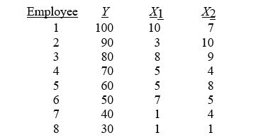 <strong>TABLE 14-1 A manager of a product sales group believes the number of sales made by an employee (Y)depends on how many years that employee has been with the company (X₁)and how he/she scored on a business aptitude test (X₂).A random sample of 8 employees provides the following: Referring to Table 14-1,for these data,what is the estimated coefficient for the variable representing scores on the aptitude test,b₂?</strong> A)0)998 B)3)103 C)4)698 D)21.293