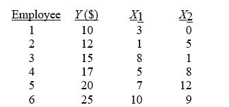 <strong>TABLE 14-2 A professor of industrial relations believes that an individual's wage rate at a factory (Y)depends on his performance rating (X₁)and the number of economics courses the employee successfully completed in college (X₂).The professor randomly selects 6 workers and collects the following information: Referring to Table 14-2,for these data,what is the value for the regression constant,b₀?</strong> A)0)616 B)1)054 C)6)932 D)9)103