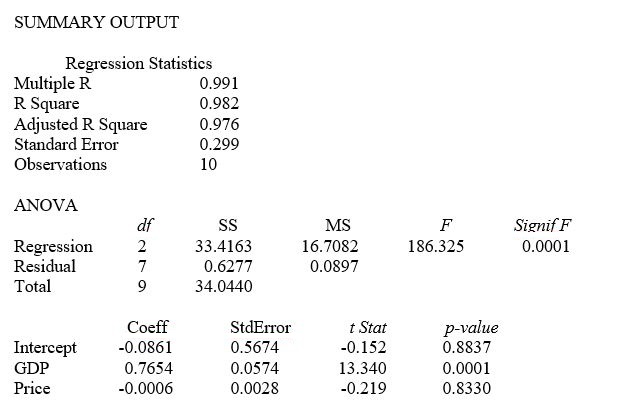<strong>TABLE 14-3 An economist is interested to see how consumption for an economy (in $ billions)is influenced by gross domestic product ($ billions)and aggregate price (consumer price index).The Microsoft Excel output of this regression is partially reproduced below. Referring to Table 14-3,what is the predicted consumption level for an economy with GDP equal to $4 billion and an aggregate price index of 150?</strong> A)$1.39 billion B)$2.89 billion C)$4.75 billion D)$9.45 billion