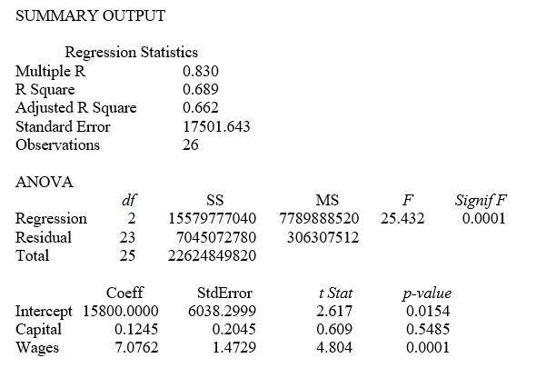<strong>TABLE 14-5 A microeconomist wants to determine how corporate sales are influenced by capital and wage spending by companies.She proceeds to randomly select 26 large corporations and record information in millions of dollars.The Microsoft Excel output below shows results of this multiple regression. Referring to Table 14-5,what is the p-value for Capital?</strong> A)0)01 B)0)025 C)0)05 D)None of the above