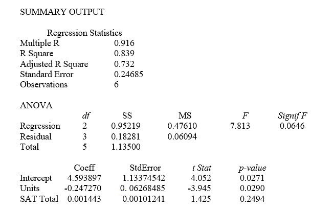 TABLE 14-7 The department head of the accounting department wanted to see if she could predict the GPA of students using the number of course units (credits)and total SAT scores of each.She takes a sample of students and generates the following Microsoft Excel output:    -Referring to Table 14-7,the department head wants to test H₀: β₁ = β₂ = 0.The critical value of the F test for a level of significance of 0.05 is ________.