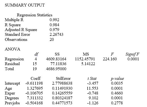 TABLE 14-8 A financial analyst wanted to examine the relationship between salary (in $1,000)and 4 variables: age (X₁ = Age),experience in the field (X₂ = Exper),number of degrees (X₃ = Degrees),and number of previous jobs in the field (X₄ = Prevjobs).He took a sample of 20 employees and obtained the following Microsoft Excel output:    -Referring to Table 14-8,the net regression coefficient of X₂ is ________.
