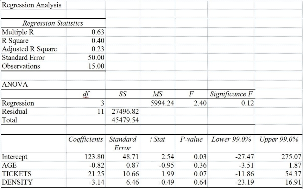 TABLE 14-10 You worked as an intern at We Always Win Car Insurance Company last summer.You notice that individual car insurance premiums depend very much on the age of the individual,the number of traffic tickets received by the individual,and the population density of the city in which the individual lives.You performed a regression analysis in Excel and obtained the following information:    -Referring to Table 14-10,the residual mean squares (MSE)that are missing in the ANOVA table should be ________.