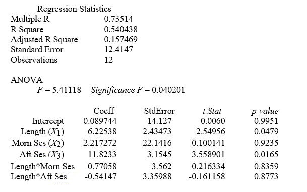 TABLE 14-11 A weight-loss clinic wants to use regression analysis to build a model for weight-loss of a client (measured in pounds) .Two variables thought to affect weight-loss are client's length of time on the weight-loss program and time of session.These variables are described below: Y = Weight-loss (in pounds)  X₁ = Length of time in weight-loss program (in months)  X₂ = 1 if morning session,0 if not X₃ = 1 if afternoon session,0 if not (Base level = evening session)  Data for 12 clients on a weight-loss program at the clinic were collected and used to fit the interaction model: Y = β₀ + β₁X₁ + β₂X₂ + β₃X₃ + β₄X₁X₂ + β₅X₁X₂ + ε Partial output from Microsoft Excel follows:    -Referring to Table 14-11,in terms of the βs in the model,give the mean change in weight-loss (Y) for every 1 month increase in time in the program (X₁) when attending the afternoon session. A) β₁ + β₄ B) β₁ + β₅ C) β₁ D) β₄ + β₅