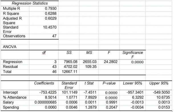 TABLE 14-15 The superintendent of a school district wanted to predict the percentage of students passing a sixth-grade proficiency test.She obtained the data on percentage of students passing the proficiency test (% Passing),daily mean of the percentage of students attending class (% Attendance),mean teacher salary in dollars (Salaries),and instructional spending per pupil in dollars (Spending)of 47 schools in the state. Following is the multiple regression output with Y = % Passing as the dependent variable,X₁ = % Attendance,X₂= Salaries and X₃= Spending:    -Referring to Table 14-15,the null hypothesis H₀: = β₁ = β₂ = β₃ = 0 implies that percentage of students passing the proficiency test is not related to one of the explanatory variables.