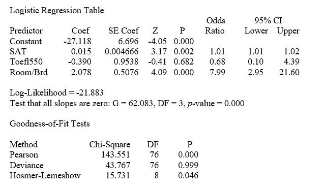 TABLE 14-18 A logistic regression model was estimated in order to predict the probability that a randomly chosen university or college would be a private university using information on mean total Scholastic Aptitude Test score (SAT)at the university or college,the room and board expense measured in thousands of dollars (Room/Brd),and whether the TOEFL criterion is at least 550 (Toefl550 = 1 if yes,0 otherwise.)The dependent variable,Y,is school type (Type = 1 if private and 0 otherwise). The Minitab output is given below:   -Referring to Table 14-18,what is the estimated odds ratio for a school with an mean SAT score of 1100,a TOEFL criterion that is not at least 550,and the room and board expense of 7 thousand dollars?