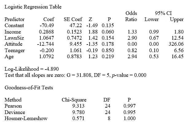 TABLE 14-19 The marketing manager for a nationally franchised lawn service company would like to study the characteristics that differentiate home owners who do and do not have a lawn service.A random sample of 30 home owners located in a suburban area near a large city was selected; 15 did not have a lawn service (code 0)and 15 had a lawn service (code 1).Additional information available concerning these 30 home owners includes family income (Income,in thousands of dollars),lawn size (Lawn Size,in thousands of square feet),attitude toward outdoor recreational activities (Atitude 0 = unfavorable,1 = favorable),number of teenagers in the household (Teenager),and age of the head of the household (Age). The Minitab output is given below:    -Referring to Table 14-19,there is not enough evidence to conclude that Teenager makes a significant contribution to the model in the presence of the other independent variables at a 0.05 level of significance.
