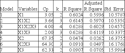TABLE 15-4 The superintendent of a school district wanted to predict the percentage of students passing a sixth-grade proficiency test.She obtained the data on percentage of students passing the proficiency test (% Passing),daily mean of the percentage of students attending class (% Attendance),mean teacher salary in dollars (Salaries),and instructional spending per pupil in dollars (Spending)of 47 schools in the state. Let Y = % Passing as the dependent variable,X₁ = % Attendance,X₂ = Salaries and X₃ = Spending. The coefficient of multiple determination (R )of each of the 3 predictors with all the other remaining predictors are,respectively,0.0338,0.4669,and 0.4743. The output from the best-subset regressions is given below: Following is the residual plot for % Attendance: Following is the output of several multiple regression models: Model (I): Model (II): Model (III): Referring to Table 15-4,the residual plot suggests that a nonlinear model on % attendance may be a better model.
