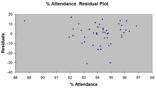 TABLE 15-4 The superintendent of a school district wanted to predict the percentage of students passing a sixth-grade proficiency test.She obtained the data on percentage of students passing the proficiency test (% Passing),daily mean of the percentage of students attending class (% Attendance),mean teacher salary in dollars (Salaries),and instructional spending per pupil in dollars (Spending)of 47 schools in the state. Let Y = % Passing as the dependent variable,X₁ = % Attendance,X₂ = Salaries and X₃ = Spending. The coefficient of multiple determination (R )of each of the 3 predictors with all the other remaining predictors are,respectively,0.0338,0.4669,and 0.4743. The output from the best-subset regressions is given below: Following is the residual plot for % Attendance: Following is the output of several multiple regression models: Model (I): Model (II): Model (III): Referring to Table 15-4,the residual plot suggests that a nonlinear model on % attendance may be a better model.