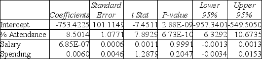 TABLE 15-4 The superintendent of a school district wanted to predict the percentage of students passing a sixth-grade proficiency test.She obtained the data on percentage of students passing the proficiency test (% Passing),daily mean of the percentage of students attending class (% Attendance),mean teacher salary in dollars (Salaries),and instructional spending per pupil in dollars (Spending)of 47 schools in the state. Let Y = % Passing as the dependent variable,X₁ = % Attendance,X₂ = Salaries and X₃ = Spending. The coefficient of multiple determination (R )of each of the 3 predictors with all the other remaining predictors are,respectively,0.0338,0.4669,and 0.4743. The output from the best-subset regressions is given below: Following is the residual plot for % Attendance: Following is the output of several multiple regression models: Model (I): Model (II): Model (III): Referring to Table 15-4,the residual plot suggests that a nonlinear model on % attendance may be a better model.