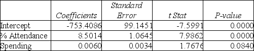 TABLE 15-4 The superintendent of a school district wanted to predict the percentage of students passing a sixth-grade proficiency test.She obtained the data on percentage of students passing the proficiency test (% Passing),daily mean of the percentage of students attending class (% Attendance),mean teacher salary in dollars (Salaries),and instructional spending per pupil in dollars (Spending)of 47 schools in the state. Let Y = % Passing as the dependent variable,X₁ = % Attendance,X₂ = Salaries and X₃ = Spending. The coefficient of multiple determination (R )of each of the 3 predictors with all the other remaining predictors are,respectively,0.0338,0.4669,and 0.4743. The output from the best-subset regressions is given below: Following is the residual plot for % Attendance: Following is the output of several multiple regression models: Model (I): Model (II): Model (III): Referring to Table 15-4,the residual plot suggests that a nonlinear model on % attendance may be a better model.