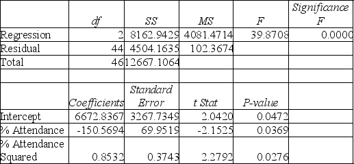 TABLE 15-4 The superintendent of a school district wanted to predict the percentage of students passing a sixth-grade proficiency test.She obtained the data on percentage of students passing the proficiency test (% Passing),daily mean of the percentage of students attending class (% Attendance),mean teacher salary in dollars (Salaries),and instructional spending per pupil in dollars (Spending)of 47 schools in the state. Let Y = % Passing as the dependent variable,X₁ = % Attendance,X₂ = Salaries and X₃ = Spending. The coefficient of multiple determination (R )of each of the 3 predictors with all the other remaining predictors are,respectively,0.0338,0.4669,and 0.4743. The output from the best-subset regressions is given below: Following is the residual plot for % Attendance: Following is the output of several multiple regression models: Model (I): Model (II): Model (III): Referring to Table 15-4,the residual plot suggests that a nonlinear model on % attendance may be a better model.